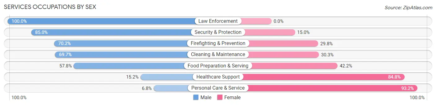 Services Occupations by Sex in Zip Code 58554