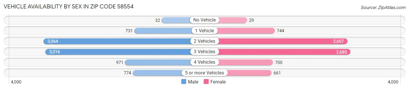 Vehicle Availability by Sex in Zip Code 58554
