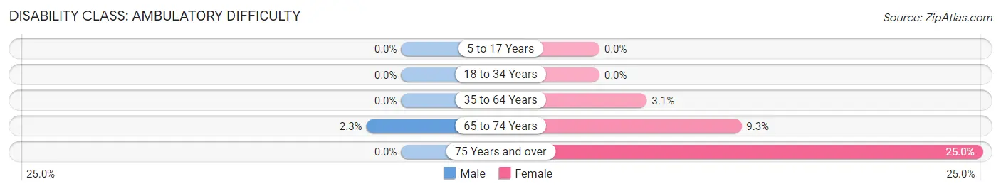 Disability in Zip Code 58558: <span>Ambulatory Difficulty</span>