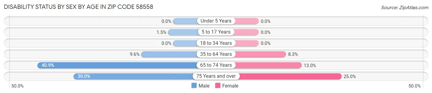 Disability Status by Sex by Age in Zip Code 58558