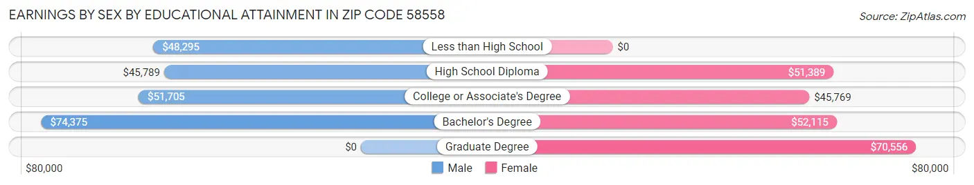Earnings by Sex by Educational Attainment in Zip Code 58558