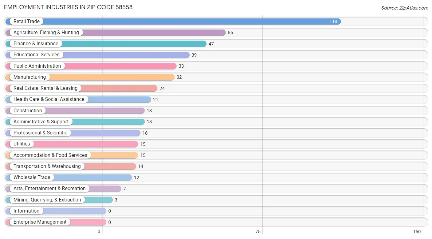 Employment Industries in Zip Code 58558