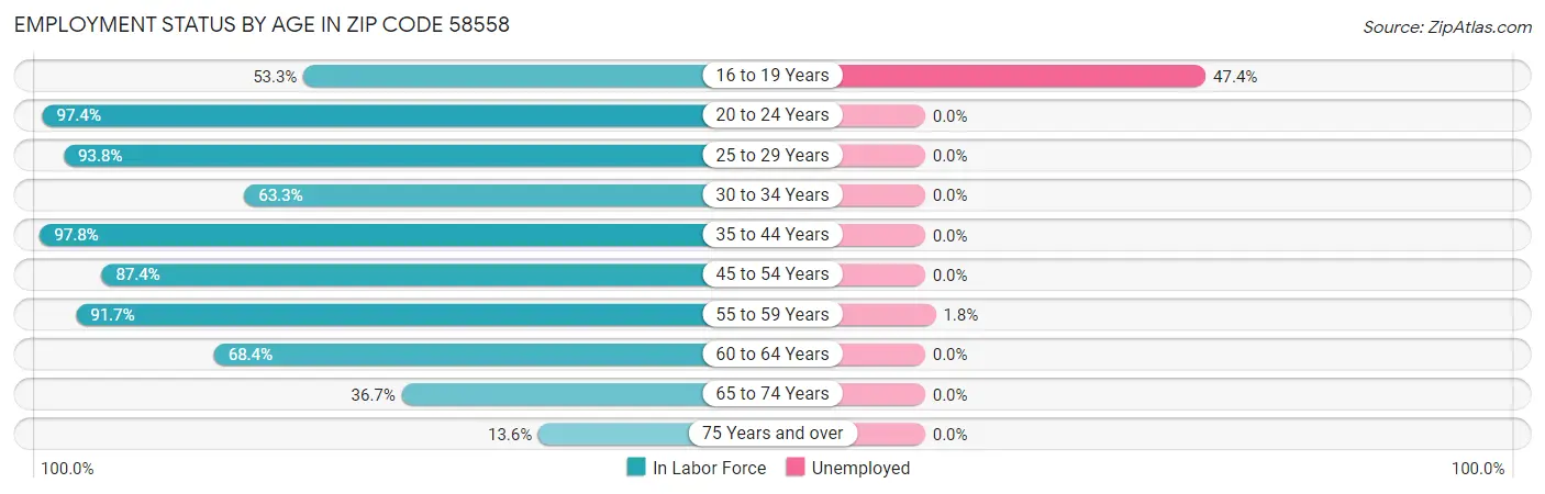 Employment Status by Age in Zip Code 58558