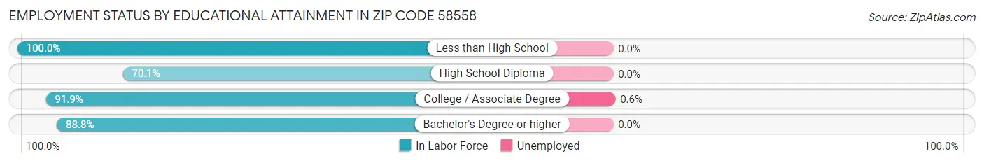 Employment Status by Educational Attainment in Zip Code 58558