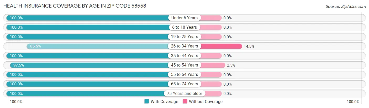 Health Insurance Coverage by Age in Zip Code 58558