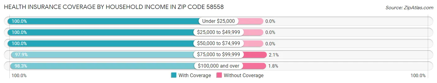 Health Insurance Coverage by Household Income in Zip Code 58558