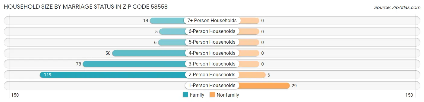 Household Size by Marriage Status in Zip Code 58558