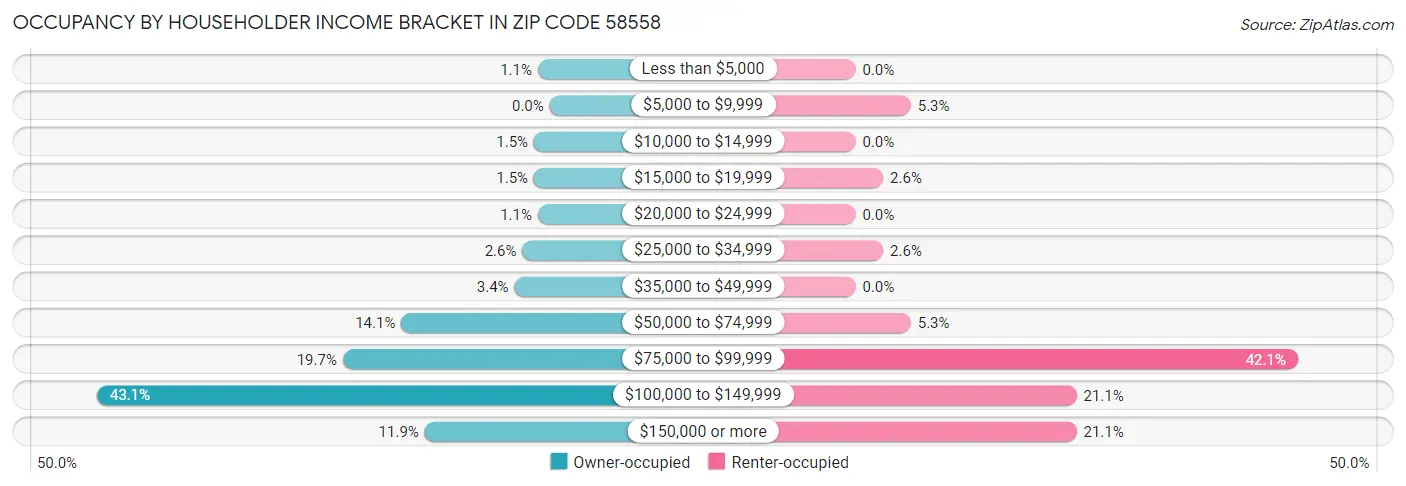 Occupancy by Householder Income Bracket in Zip Code 58558