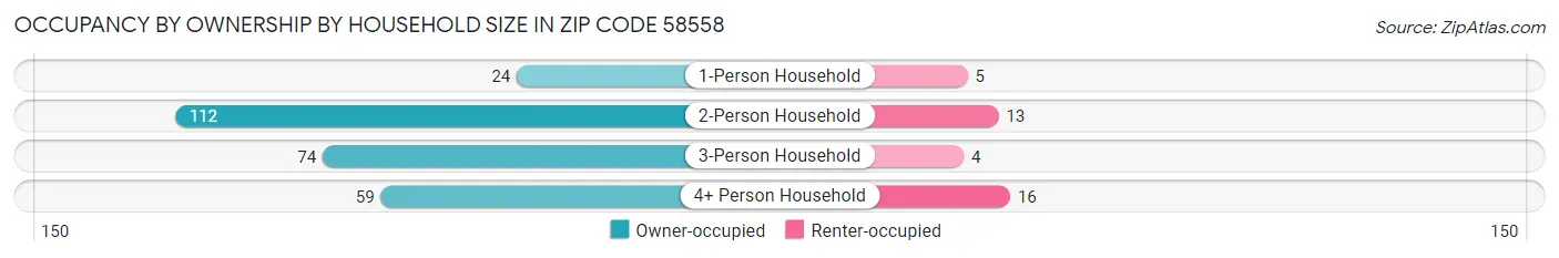 Occupancy by Ownership by Household Size in Zip Code 58558