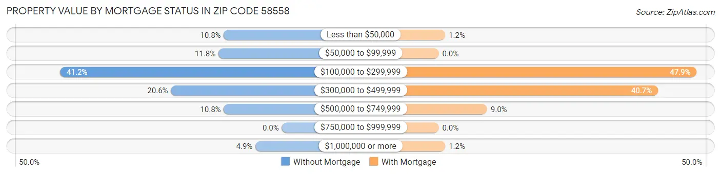Property Value by Mortgage Status in Zip Code 58558