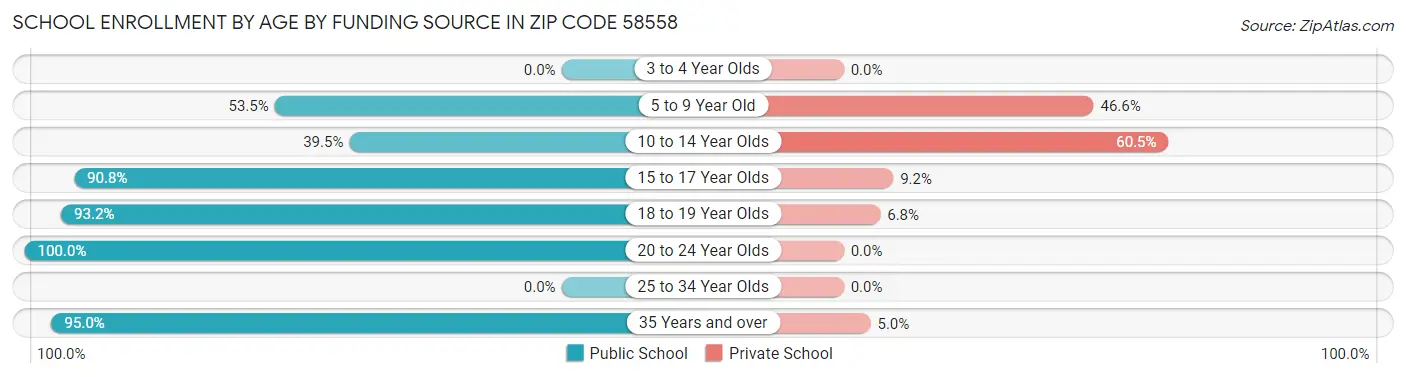 School Enrollment by Age by Funding Source in Zip Code 58558