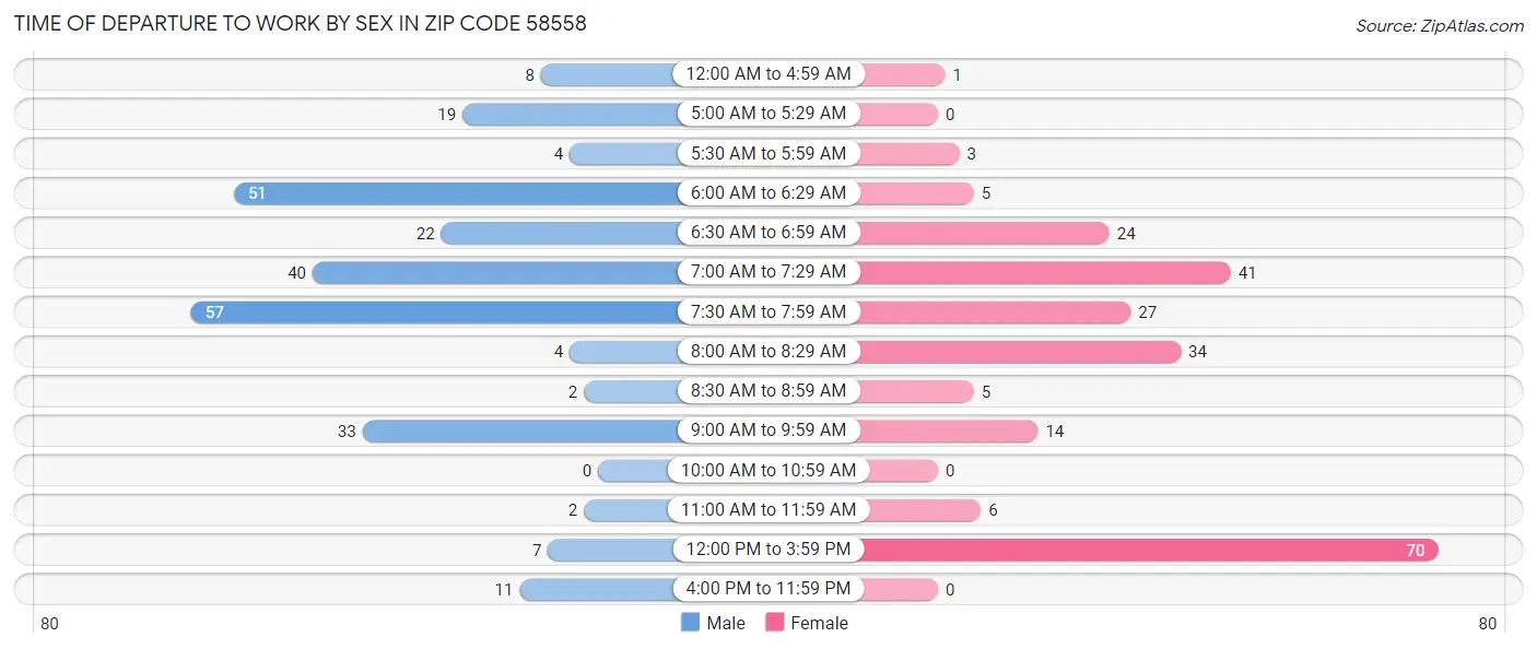 Time of Departure to Work by Sex in Zip Code 58558