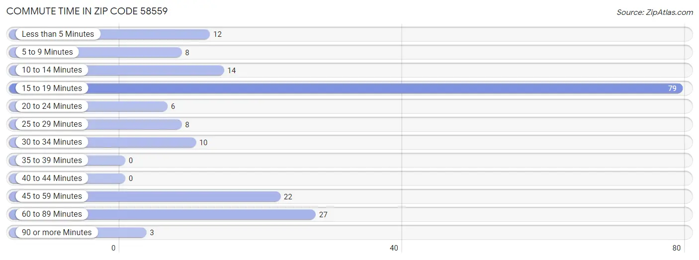 Commute Time in Zip Code 58559