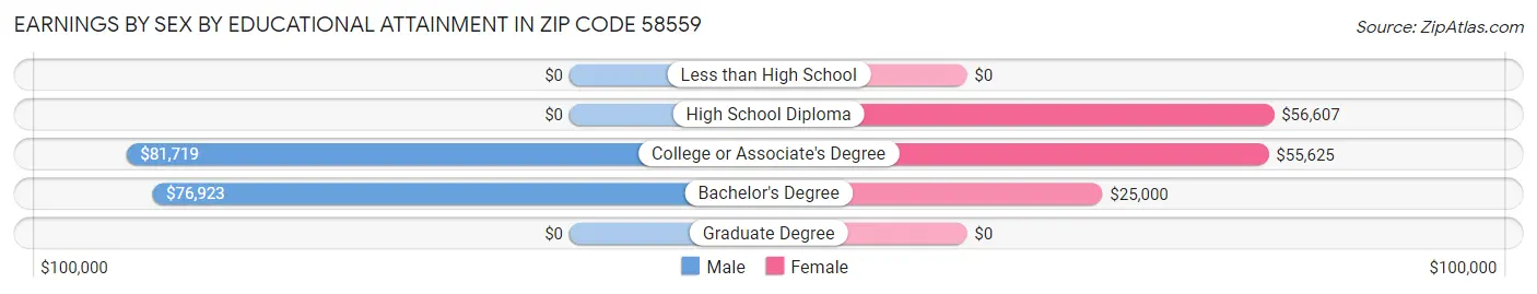 Earnings by Sex by Educational Attainment in Zip Code 58559