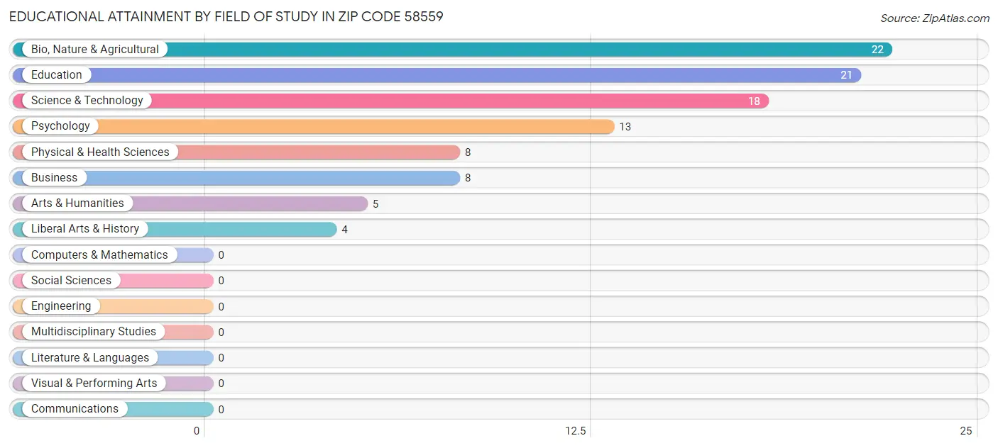 Educational Attainment by Field of Study in Zip Code 58559