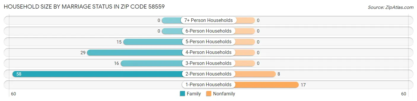 Household Size by Marriage Status in Zip Code 58559