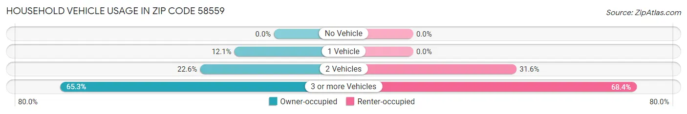 Household Vehicle Usage in Zip Code 58559