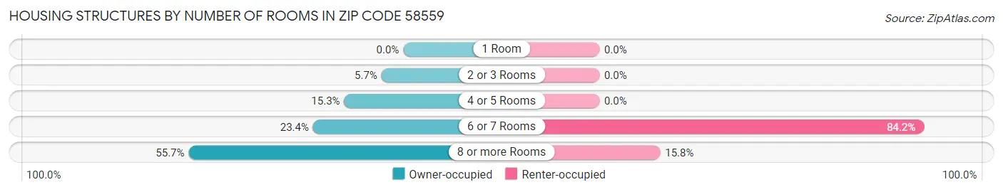 Housing Structures by Number of Rooms in Zip Code 58559