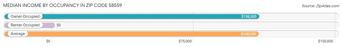 Median Income by Occupancy in Zip Code 58559