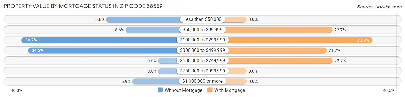 Property Value by Mortgage Status in Zip Code 58559