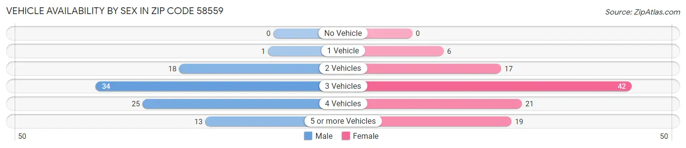Vehicle Availability by Sex in Zip Code 58559