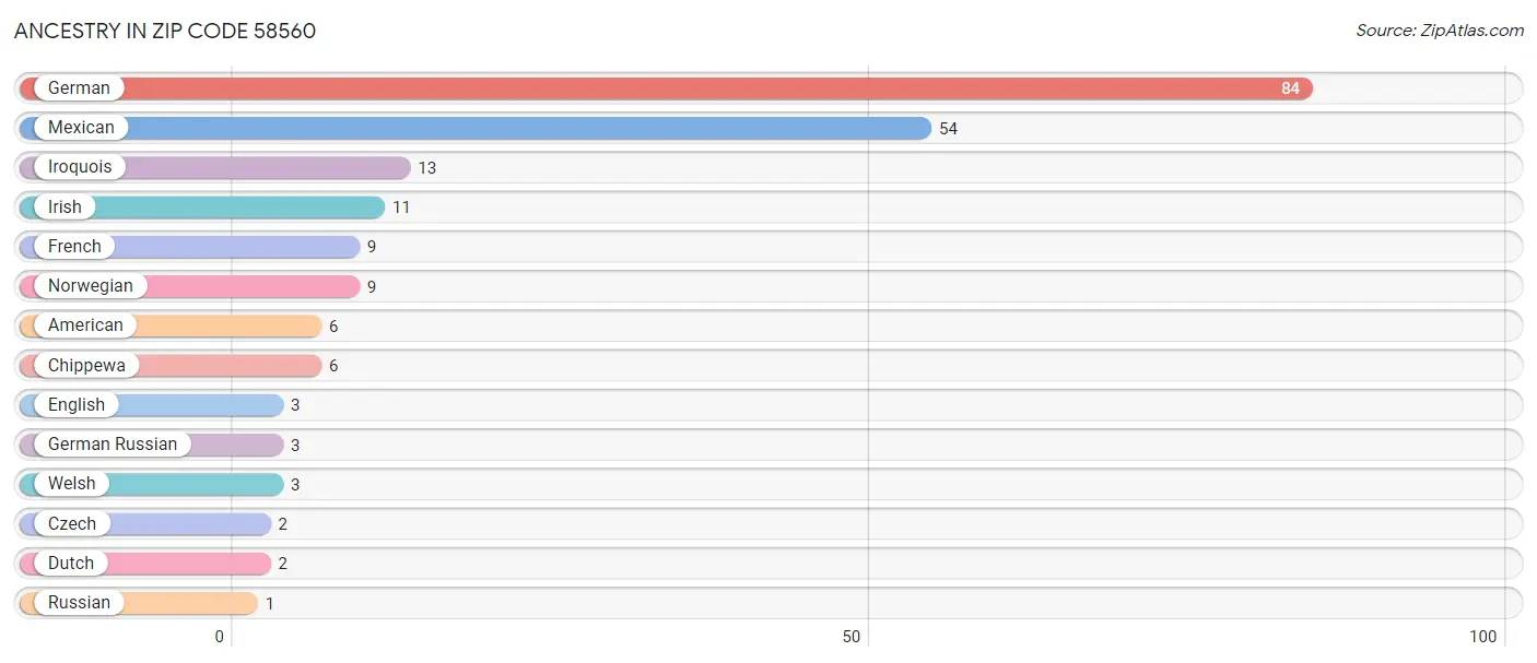 Ancestry in Zip Code 58560