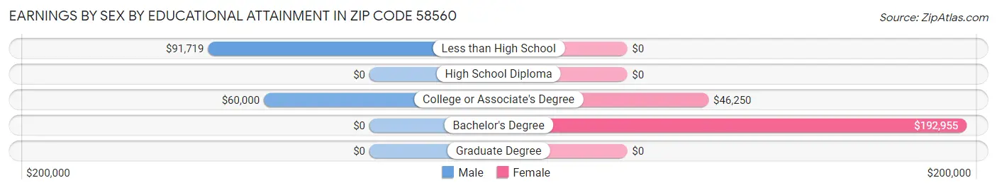 Earnings by Sex by Educational Attainment in Zip Code 58560