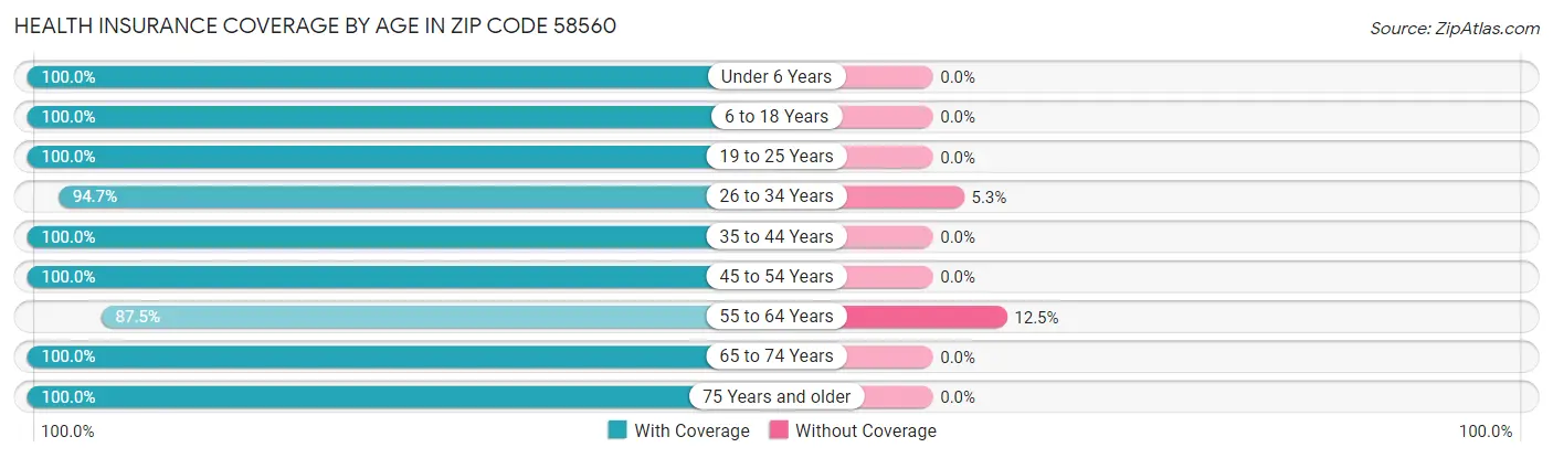 Health Insurance Coverage by Age in Zip Code 58560