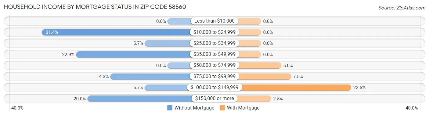 Household Income by Mortgage Status in Zip Code 58560