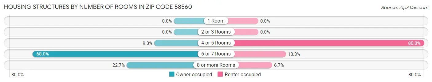 Housing Structures by Number of Rooms in Zip Code 58560