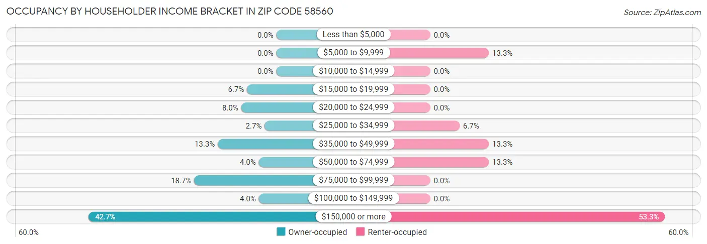 Occupancy by Householder Income Bracket in Zip Code 58560