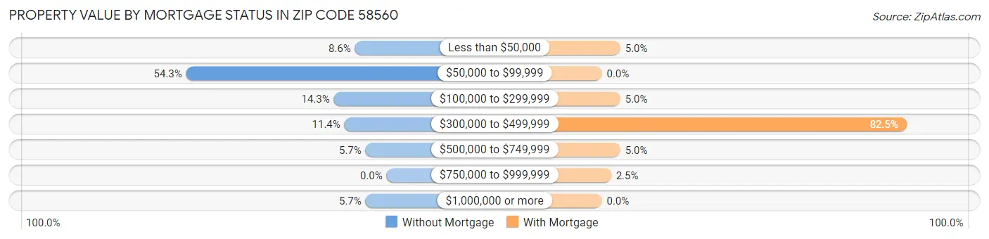 Property Value by Mortgage Status in Zip Code 58560