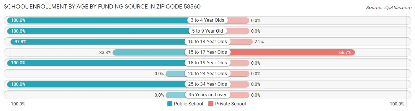 School Enrollment by Age by Funding Source in Zip Code 58560