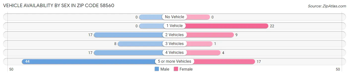 Vehicle Availability by Sex in Zip Code 58560