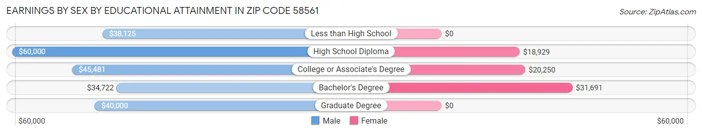 Earnings by Sex by Educational Attainment in Zip Code 58561