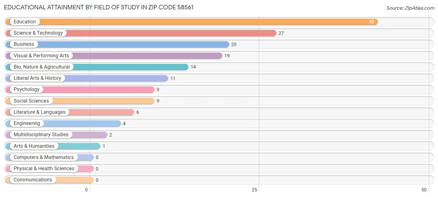 Educational Attainment by Field of Study in Zip Code 58561