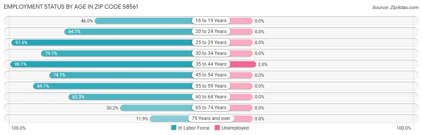 Employment Status by Age in Zip Code 58561
