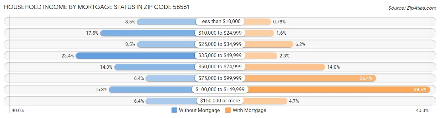 Household Income by Mortgage Status in Zip Code 58561