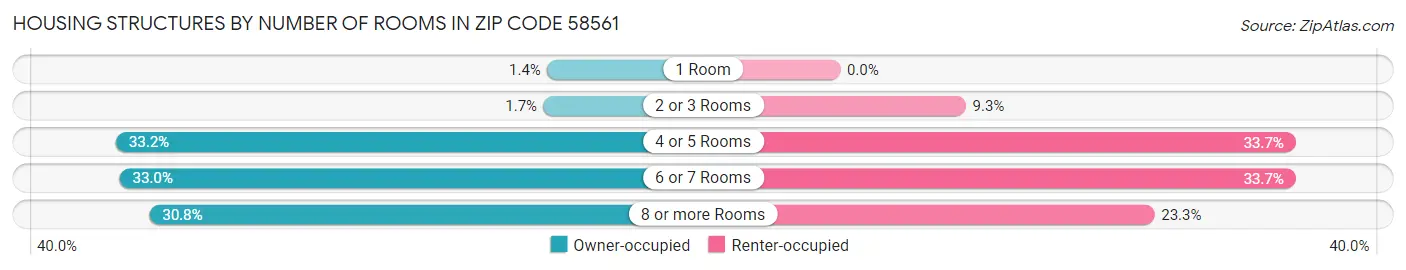 Housing Structures by Number of Rooms in Zip Code 58561