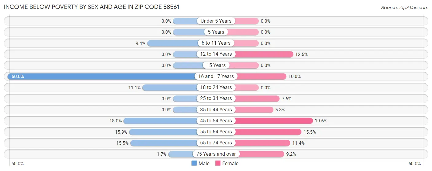 Income Below Poverty by Sex and Age in Zip Code 58561