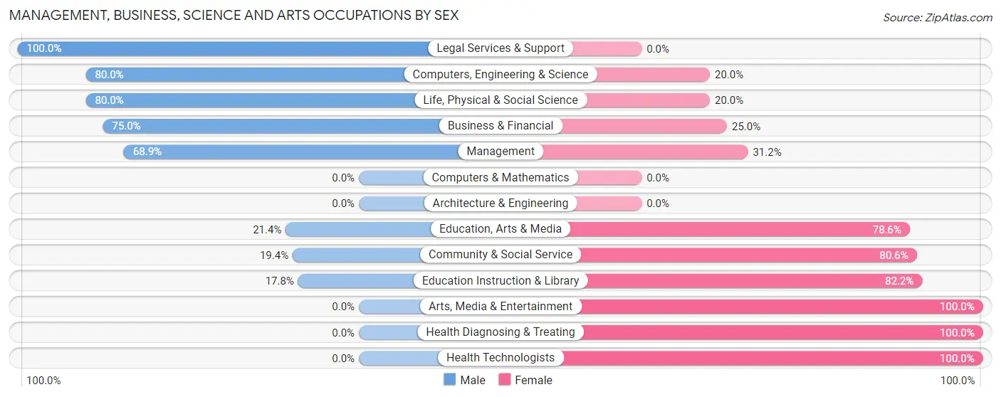 Management, Business, Science and Arts Occupations by Sex in Zip Code 58561
