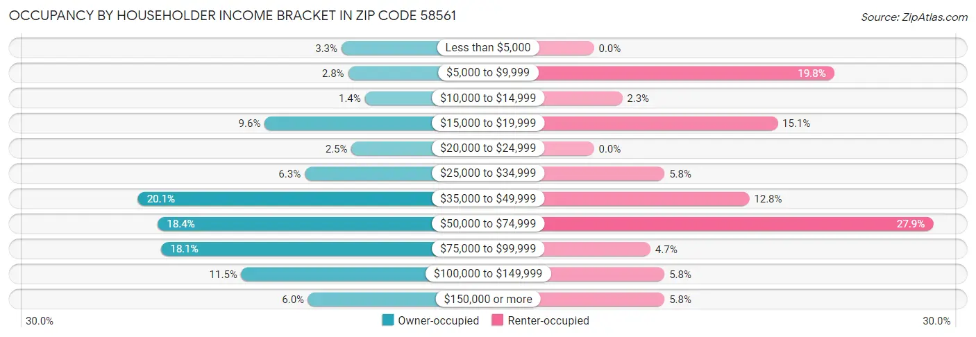Occupancy by Householder Income Bracket in Zip Code 58561