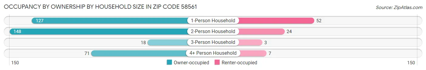 Occupancy by Ownership by Household Size in Zip Code 58561