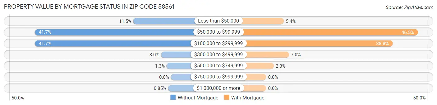 Property Value by Mortgage Status in Zip Code 58561