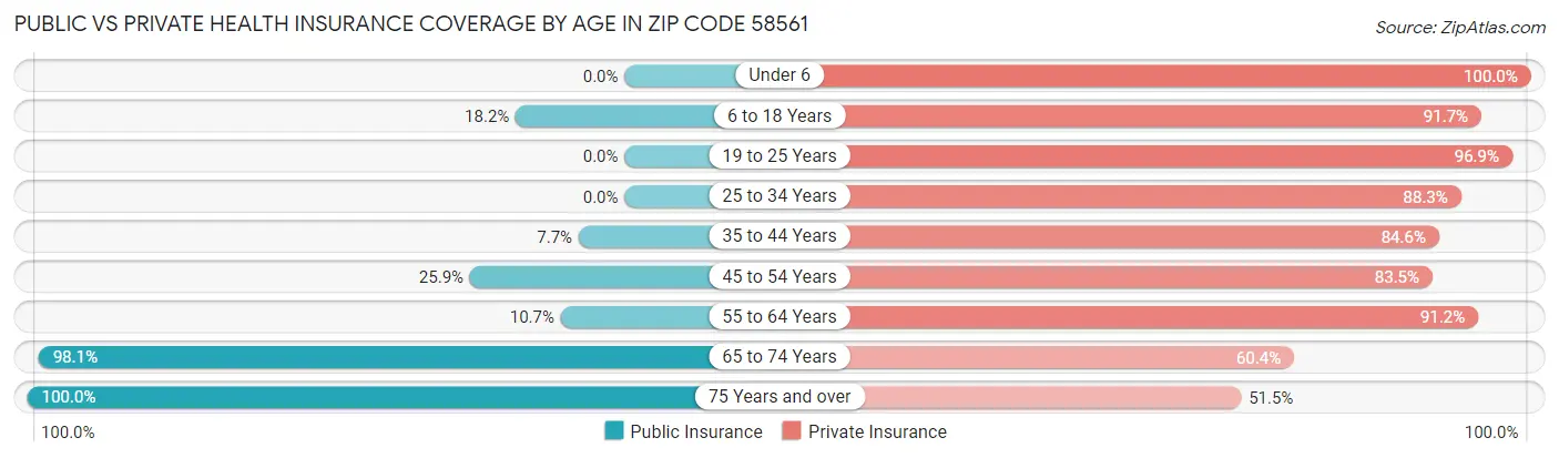 Public vs Private Health Insurance Coverage by Age in Zip Code 58561