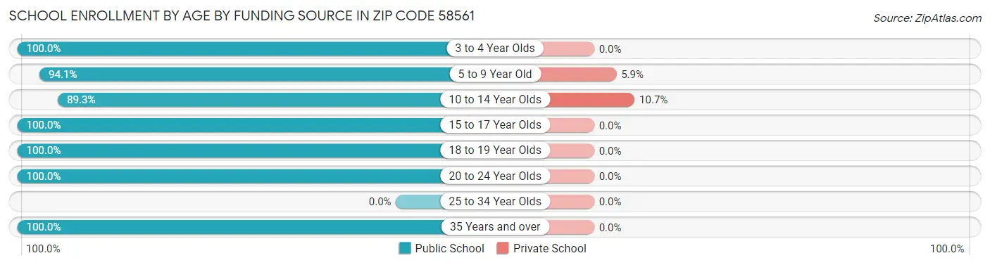 School Enrollment by Age by Funding Source in Zip Code 58561