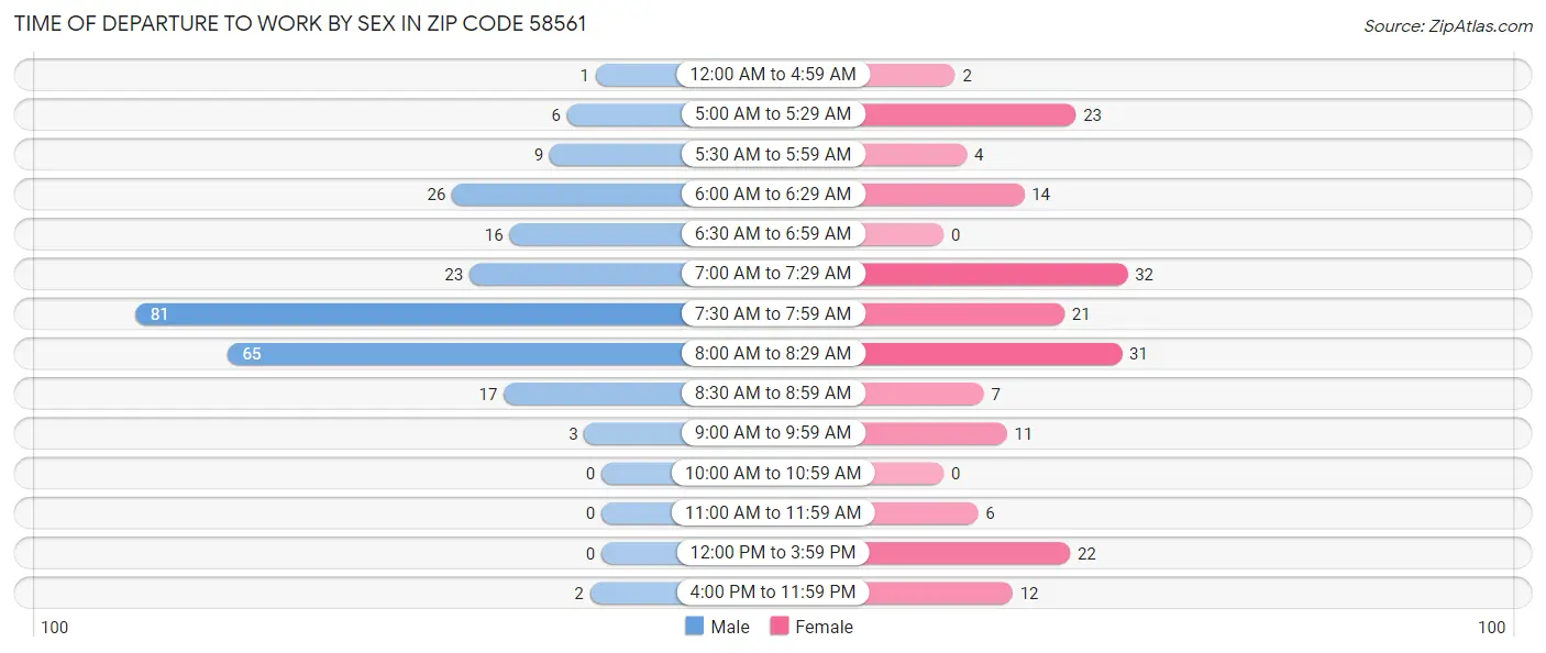 Time of Departure to Work by Sex in Zip Code 58561