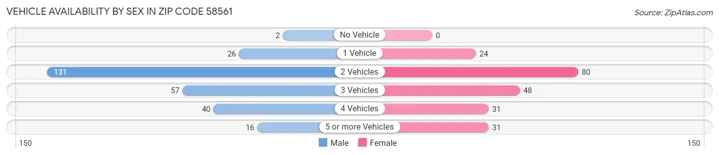 Vehicle Availability by Sex in Zip Code 58561