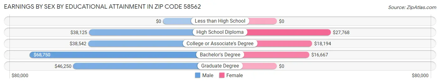 Earnings by Sex by Educational Attainment in Zip Code 58562