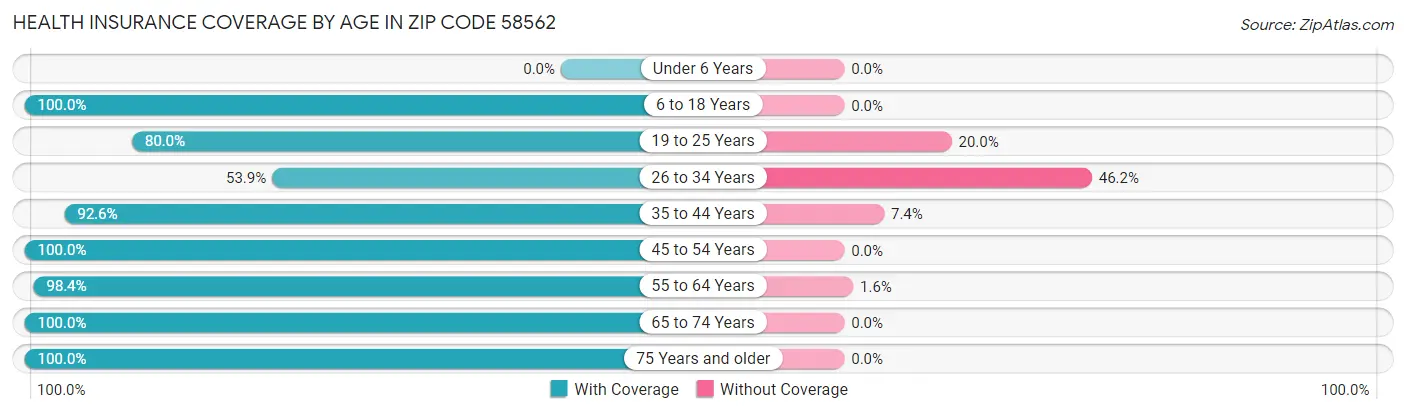 Health Insurance Coverage by Age in Zip Code 58562
